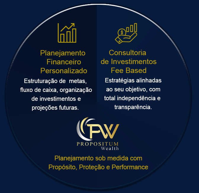 Soluções Completas - Propositum Wealth